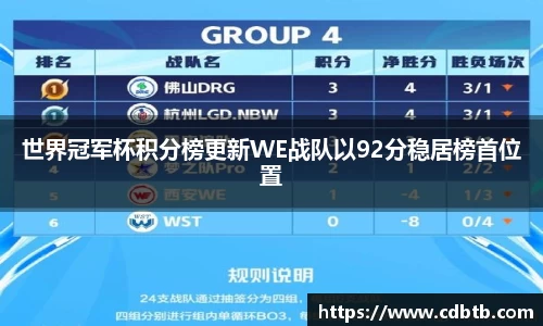 世界冠军杯积分榜更新WE战队以92分稳居榜首位置